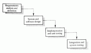 The waterfall model, Ian Somerville, Software Engineering (1992)