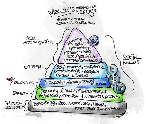Maslow's Social Media Hierarchy
